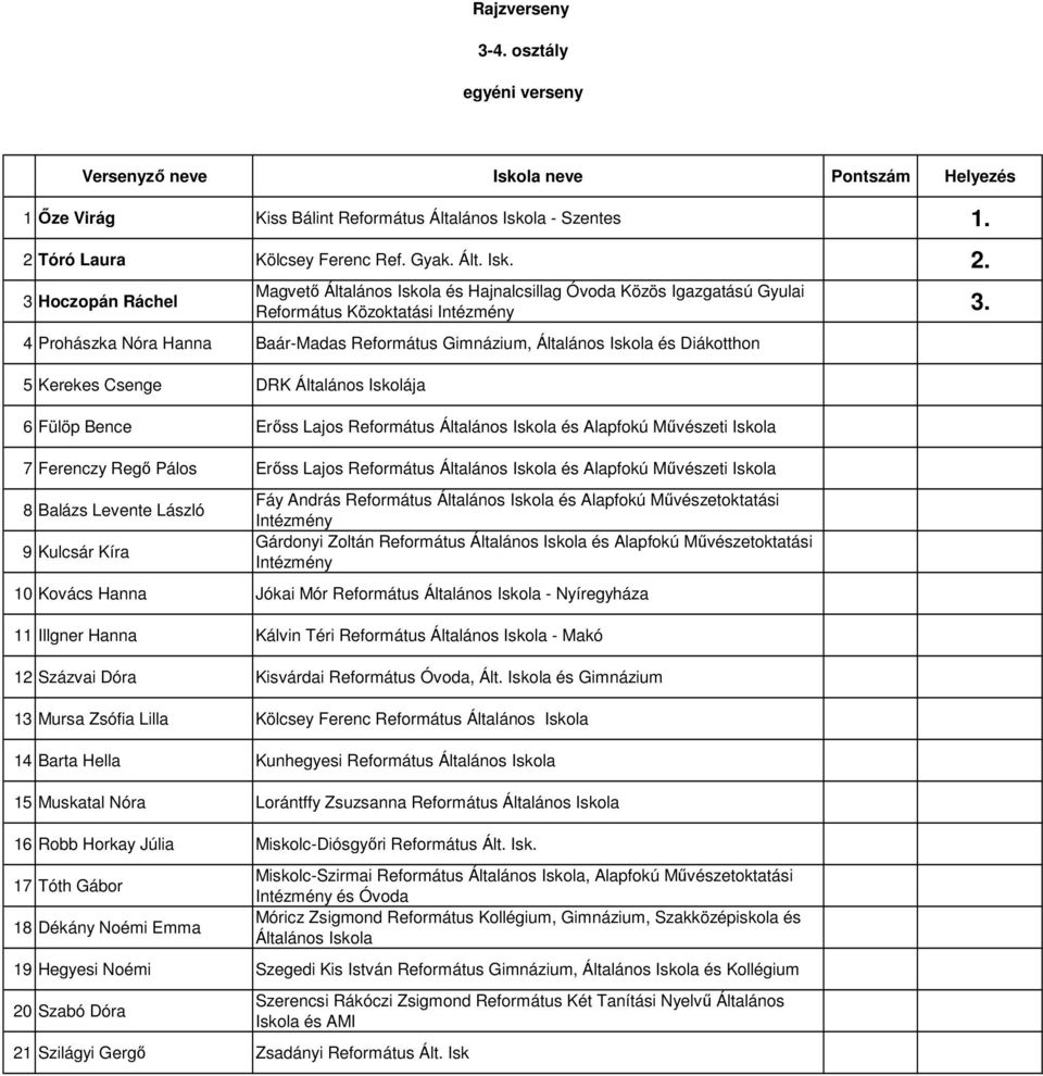 Művészeti Iskola 7 Ferenczy Regő Pálos Erőss Lajos Református Általános Iskola és Alapfokú Művészeti Iskola 8 Balázs Levente László 9 Kulcsár Kíra Gárdonyi Zoltán Református Általános Iskola és