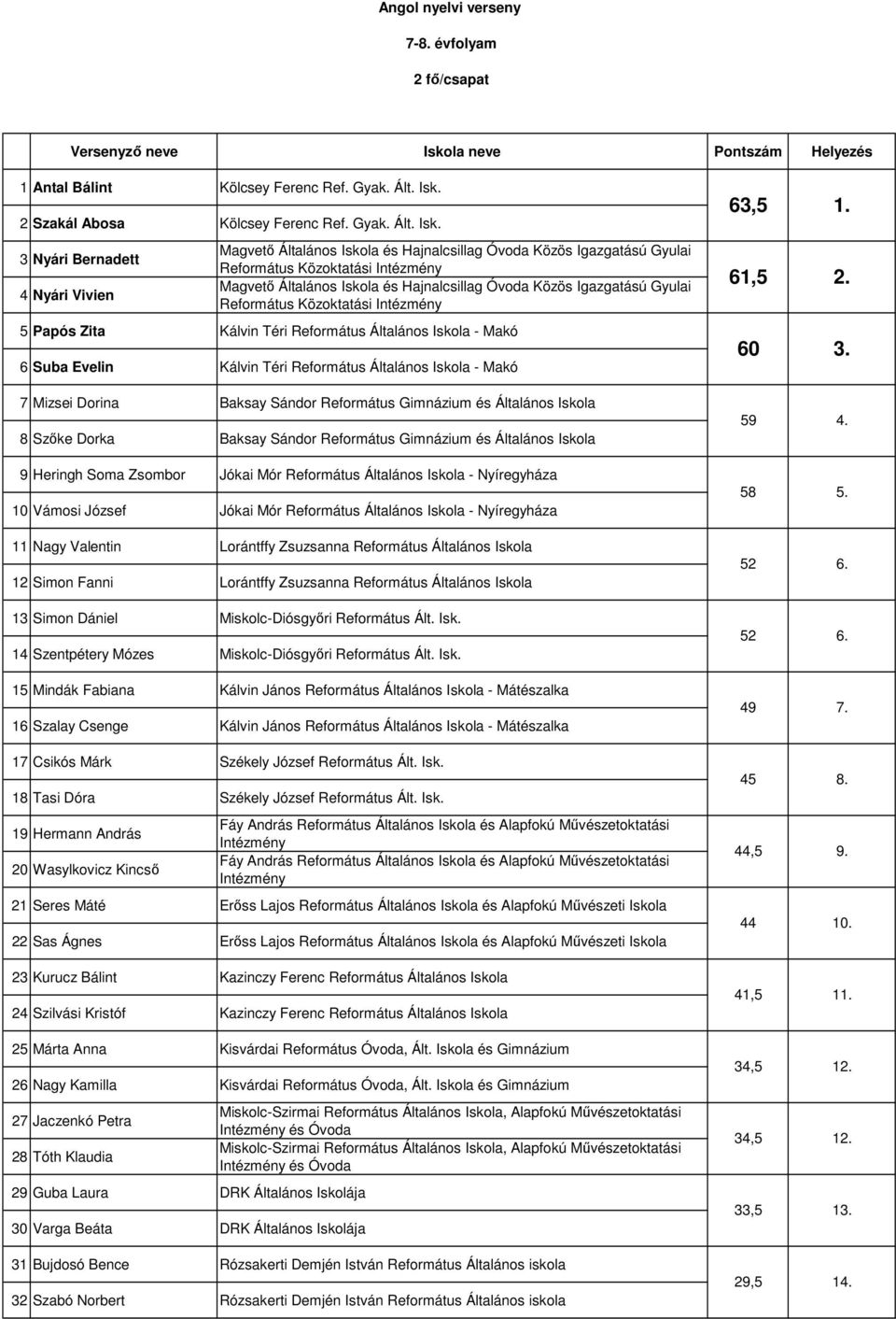 3 Nyári Bernadett 4 Nyári Vivien Református Közoktatási Református Közoktatási 5 Papós Zita Kálvin Téri Református Általános Iskola - Makó 6 Suba Evelin Kálvin Téri Református Általános Iskola - Makó