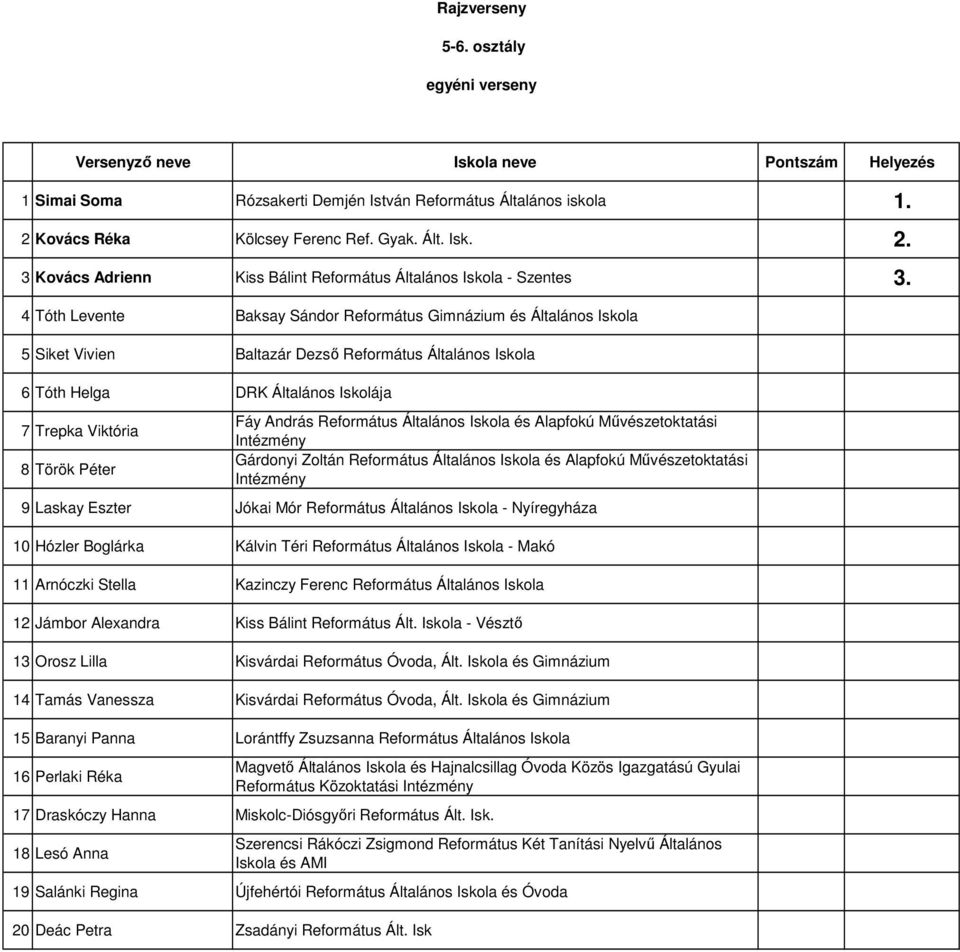 Gárdonyi Zoltán Református Általános Iskola és Alapfokú Művészetoktatási 9 Laskay Eszter Jókai Mór Református Általános Iskola - Nyíregyháza 10 Hózler Boglárka Kálvin Téri Református Általános Iskola