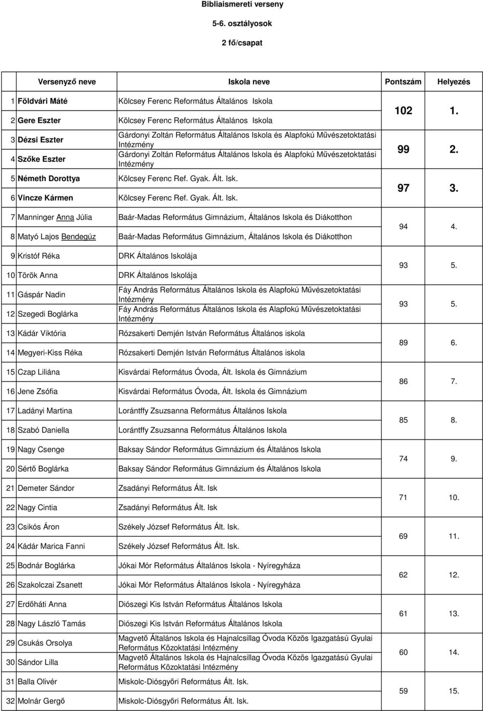 Általános Iskola és Alapfokú Művészetoktatási Gárdonyi Zoltán Református Általános Iskola és Alapfokú Művészetoktatási 5 Németh Dorottya Kölcsey Ferenc Ref. Gyak. Ált. Isk. 6 Vincze Kármen Kölcsey Ferenc Ref.