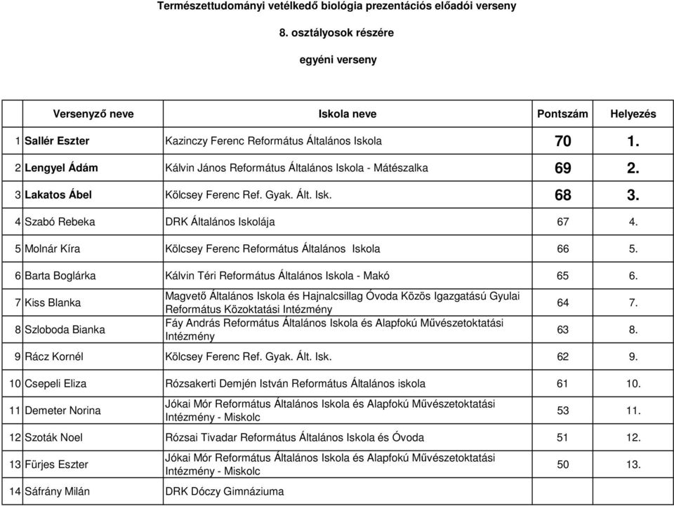 5 Molnár Kíra Kölcsey Ferenc Református Általános Iskola 66 5. 6 Barta Boglárka Kálvin Téri Református Általános Iskola - Makó 65 6. 7 Kiss Blanka 8 Szloboda Bianka Református Közoktatási 64 7. 63 8.