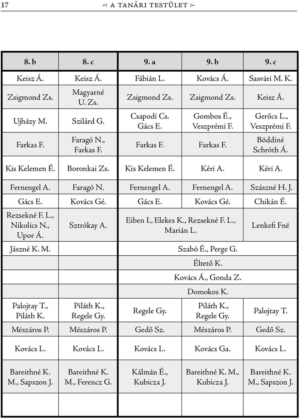 J. Gács E. Kovács Gé. Gács E. Kovács Gé. Chikán É. Rezsekné F. L., Nikolics N., Upor Á. Sztrókay A. Eiben I., Elekes K., Rezsekné F. L., Marián L. Jászné K. M. Szabó É., Perge G. Palojtay T.