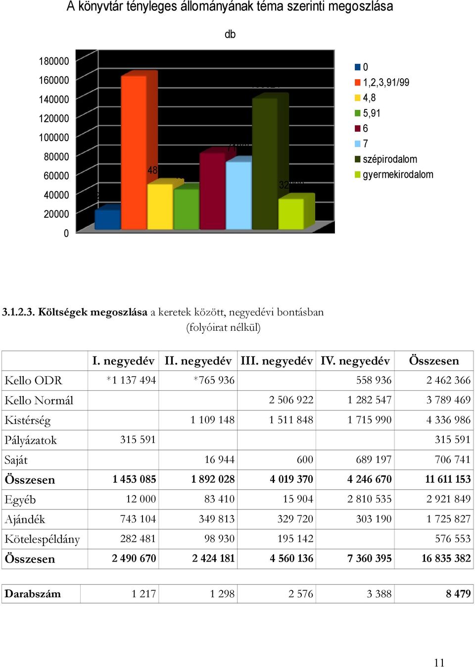 negyedév Kello ODR *1 137 494 *765 936 Kello Normál Kistérség Pályázatok 1 109 148 558 936 2 462 366 2 506 922 1 282 547 3 789 469 1 511 848 1 715 990 4 336 986 315 591 Saját Összesen 315 591 16 944