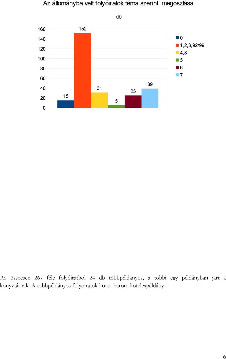 összesen 267 féle folyóiratból 24 db többpéldányos, a többi egy