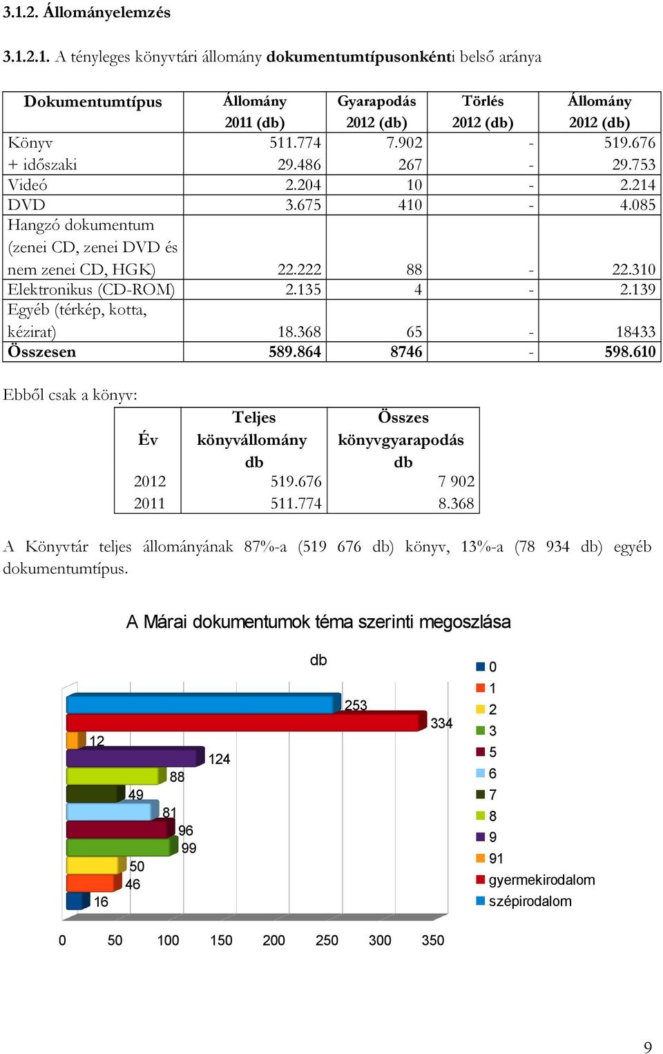 753 2.214 4.085 22.222 2.135 88 4-22.310 2.139 18.368 589.864 65 8746-18433 598.610 Ebből csak a könyv: Teljes Összes könyvállomány könyvgyarapodás db db 519.676 7 902 511.774 8.