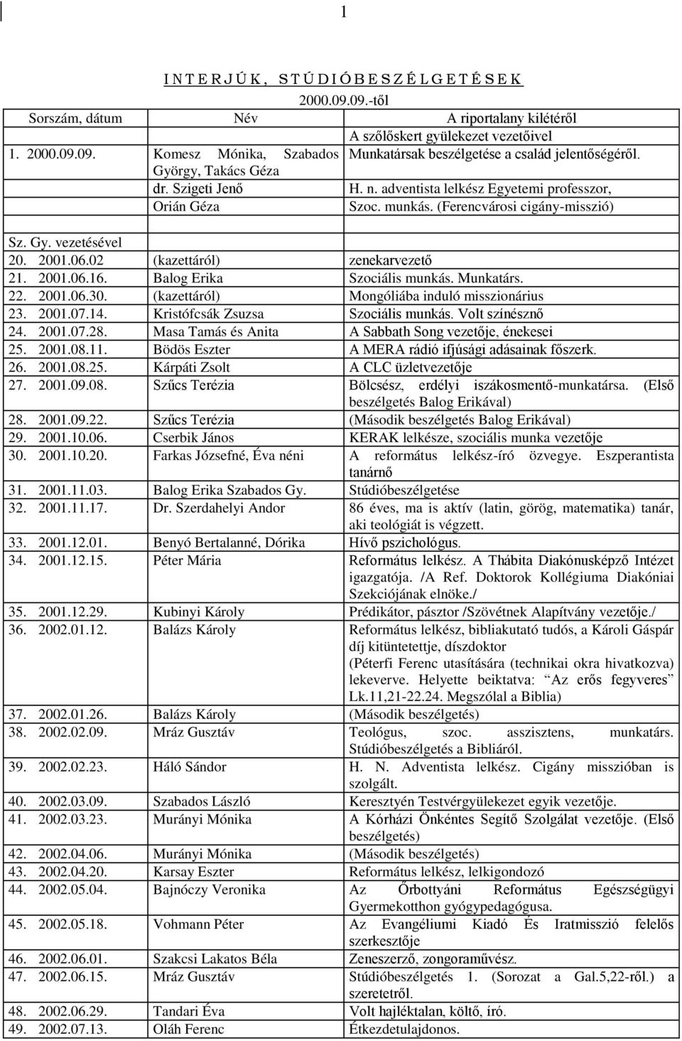 02 (kazettáról) zenekarvezető 21. 2001.06.16. Balog Erika Szociális munkás. Munkatárs. 22. 2001.06.30. (kazettáról) Mongóliába induló misszionárius 23. 2001.07.14. Kristófcsák Zsuzsa Szociális munkás.
