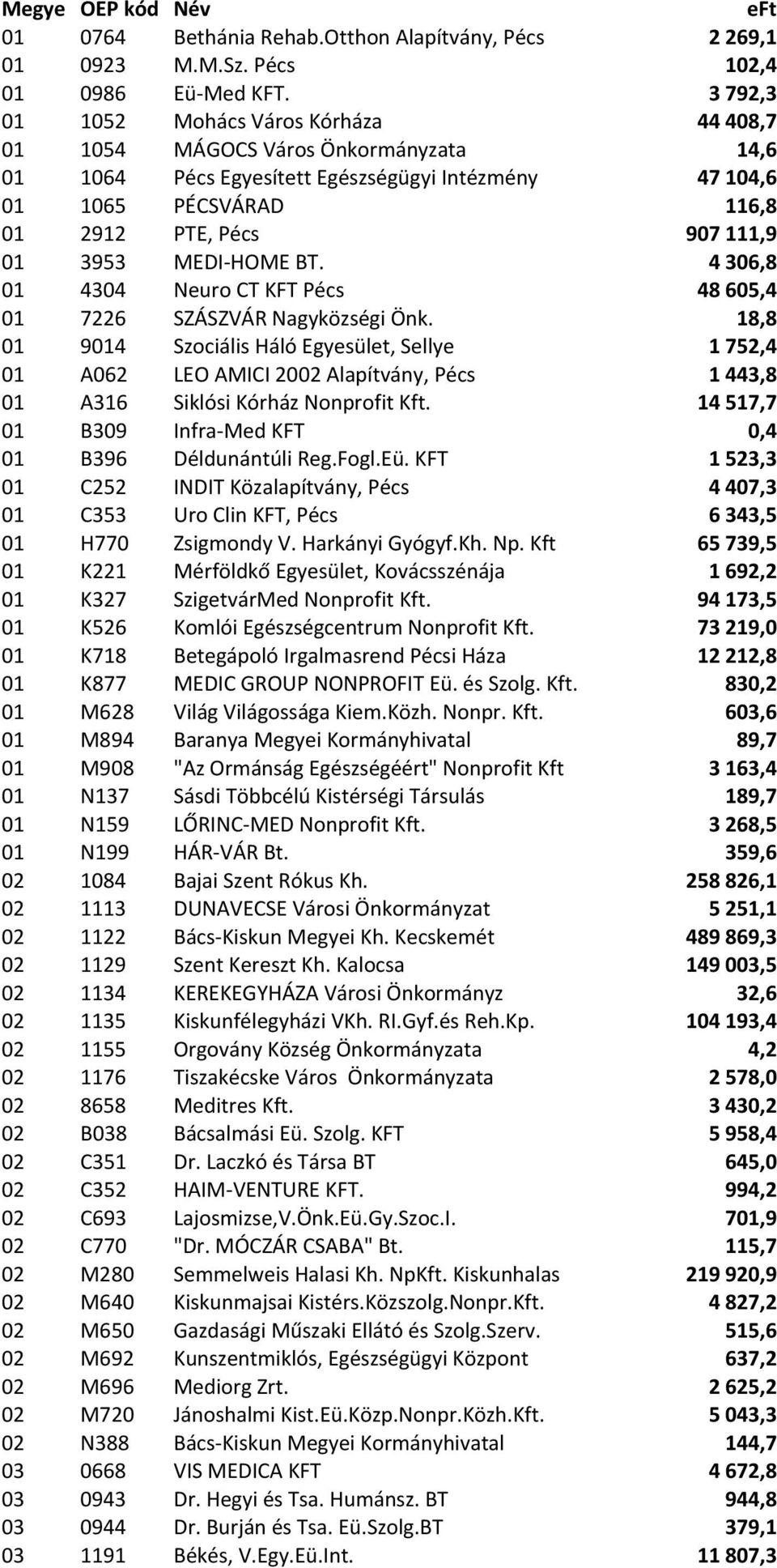 MEDI-HOME BT. 4306,8 01 4304 Neuro CT KFT Pécs 48605,4 01 7226 SZÁSZVÁR Nagyközségi Önk.