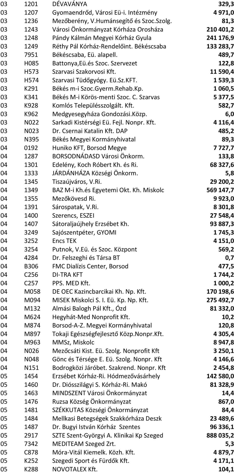 489,7 03 H085 Battonya,Eü.és Szoc. Szervezet 122,8 03 H573 Szarvasi Szakorvosi Kft. 11590,4 03 H574 Szarvasi Tüdőgyógy. Eü.Sz.KFT. 1539,3 03 K291 Békés m-i Szoc.Gyerm.Rehab.Kp.