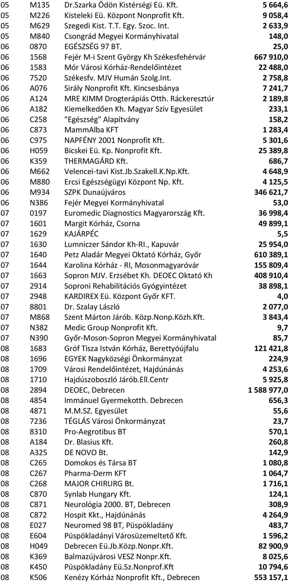 25,0 06 1568 Fejér M-i Szent György Kh Székesfehérvár 667910,0 06 1583 Mór Városi Kórház-Rendelőintézet 22488,0 06 7520 Székesfv. MJV Humán Szolg.Int. 2758,8 06 A076 Sirály Nonprofit Kft.