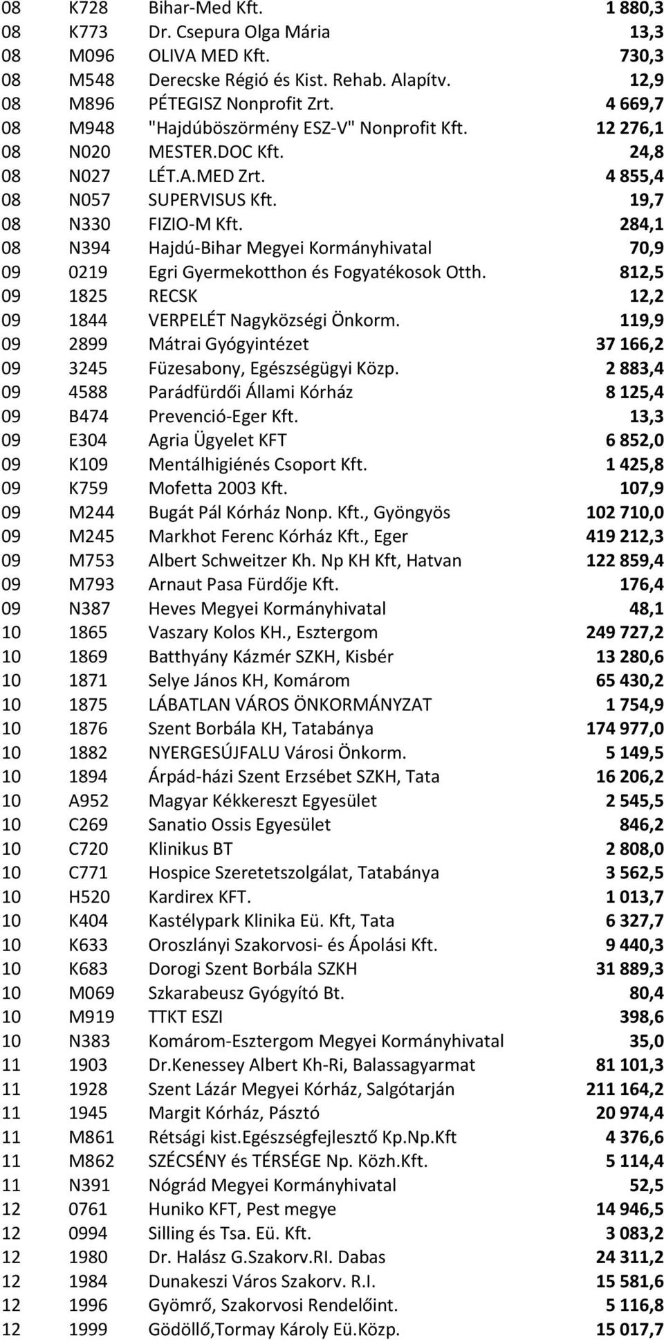 284,1 08 N394 Hajdú-Bihar Megyei Kormányhivatal 70,9 09 0219 Egri Gyermekotthon és Fogyatékosok Otth. 812,5 09 1825 RECSK 12,2 09 1844 VERPELÉT Nagyközségi Önkorm.