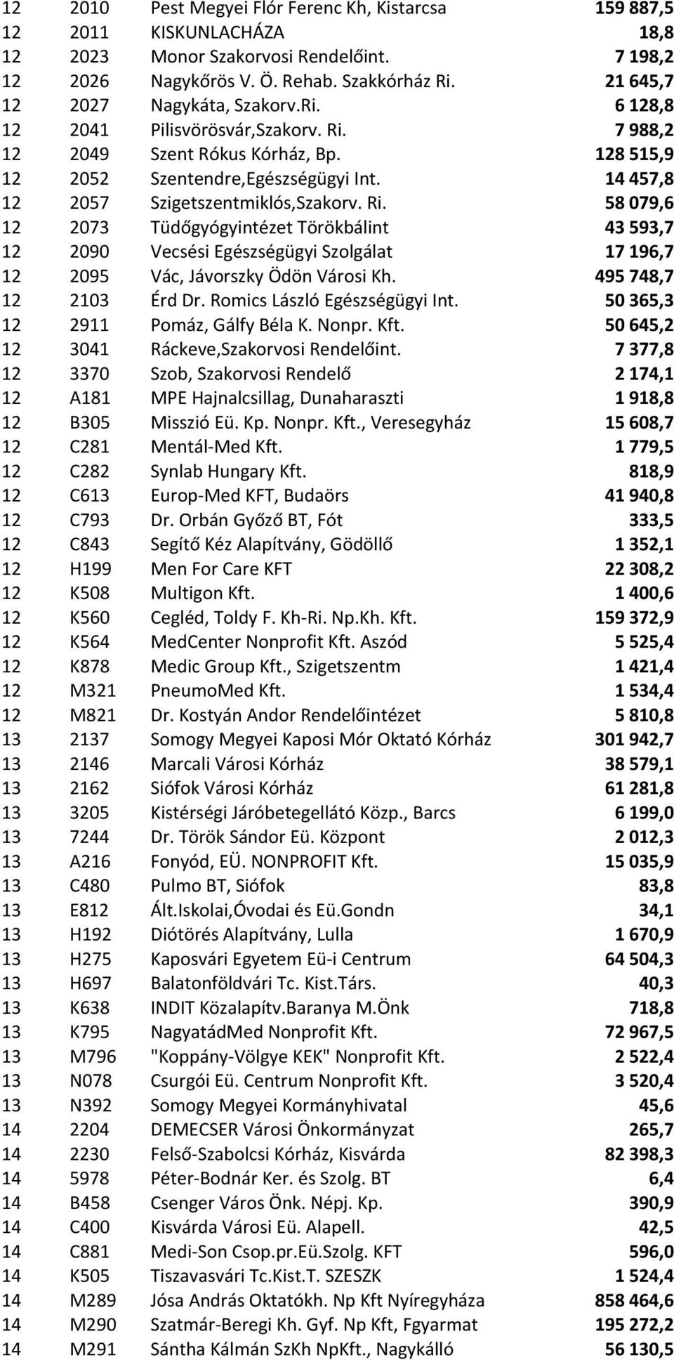 14457,8 12 2057 Szigetszentmiklós,Szakorv. Ri. 58079,6 12 2073 Tüdőgyógyintézet Törökbálint 43593,7 12 2090 Vecsési Egészségügyi Szolgálat 17196,7 12 2095 Vác, Jávorszky Ödön Városi Kh.