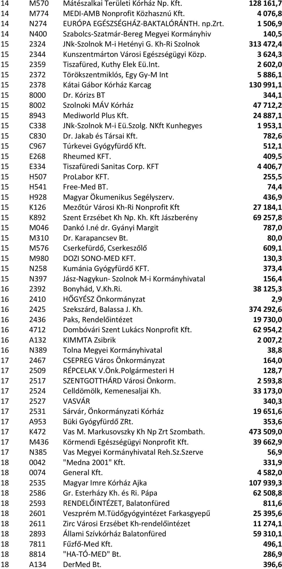 3624,3 15 2359 Tiszafüred, Kuthy Elek Eü.Int. 2602,0 15 2372 Törökszentmiklós, Egy Gy-M Int 5886,1 15 2378 Kátai Gábor Kórház Karcag 130991,1 15 8000 Dr.