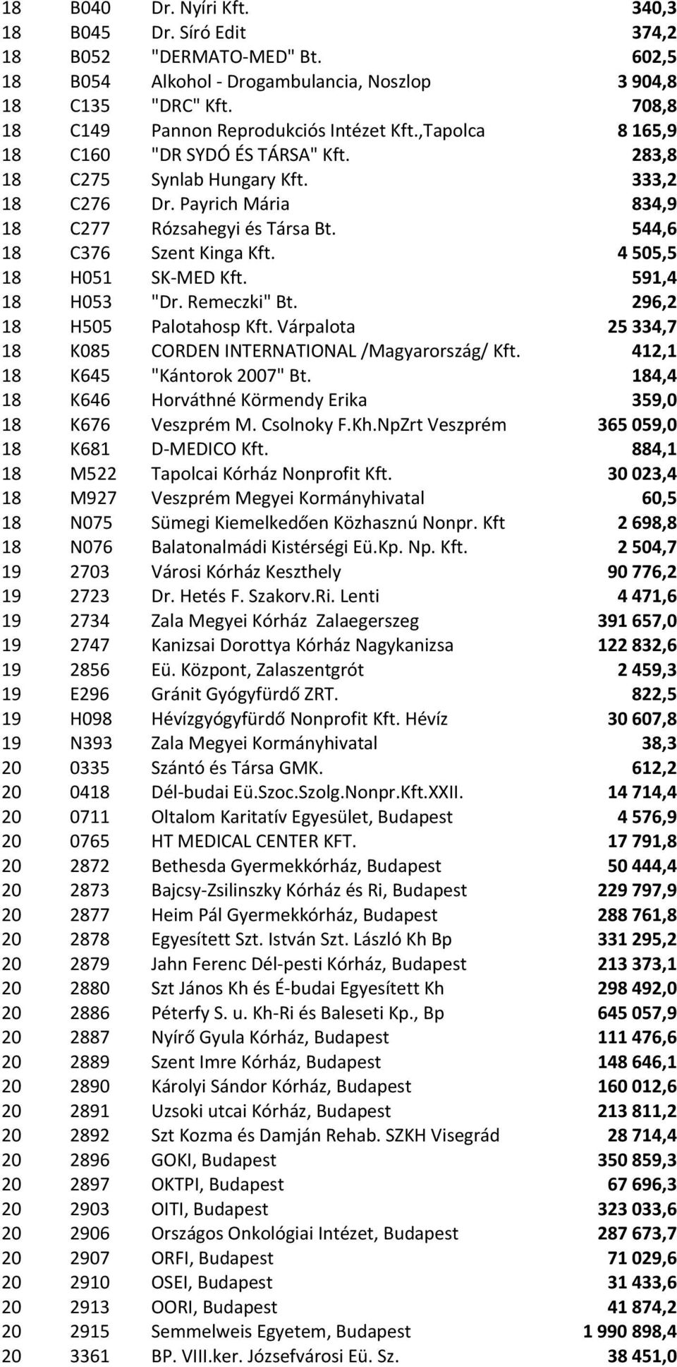 544,6 18 C376 Szent Kinga Kft. 4505,5 18 H051 SK-MED Kft. 591,4 18 H053 "Dr. Remeczki" Bt. 296,2 18 H505 Palotahosp Kft. Várpalota 25334,7 18 K085 CORDEN INTERNATIONAL /Magyarország/ Kft.