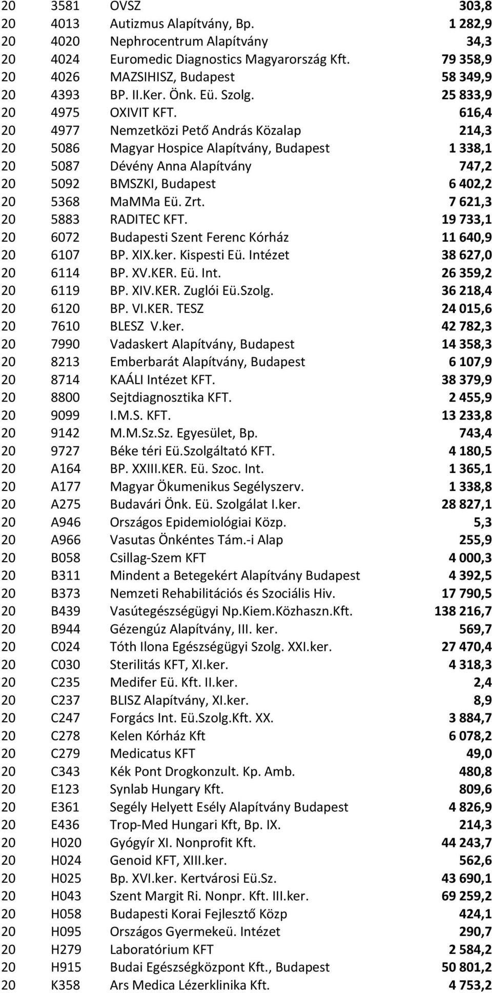 616,4 20 4977 Nemzetközi Pető András Közalap 214,3 20 5086 Magyar Hospice Alapítvány, Budapest 1338,1 20 5087 Dévény Anna Alapítvány 747,2 20 5092 BMSZKI, Budapest 6402,2 20 5368 MaMMa Eü. Zrt.