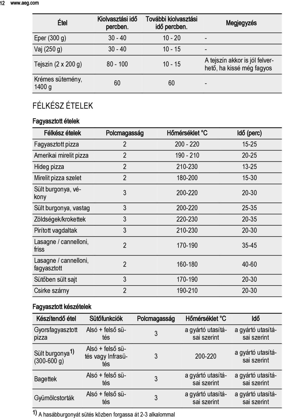 Fagyasztott ételek Félkész ételek Polcmagasság Hőmérséklet C Idő (perc) Fagyasztott pizza 2 200-220 15-25 Amerikai mirelit pizza 2 190-210 20-25 Hideg pizza 2 210-230 13-25 Mirelit pizza szelet 2