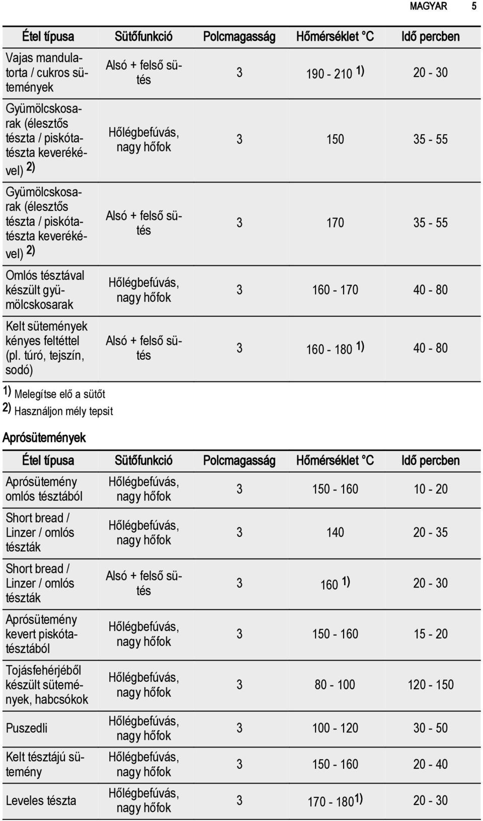 túró, tejszín, sodó) 1) Melegítse elő a sütőt 2) Használjon mély tepsit Aprósütemények 3 190-210 1) 20-30 3 150 35-55 3 170 35-55 3 160-170 40-80 3 160-180 1) 40-80 Étel típusa Sütőfunkció
