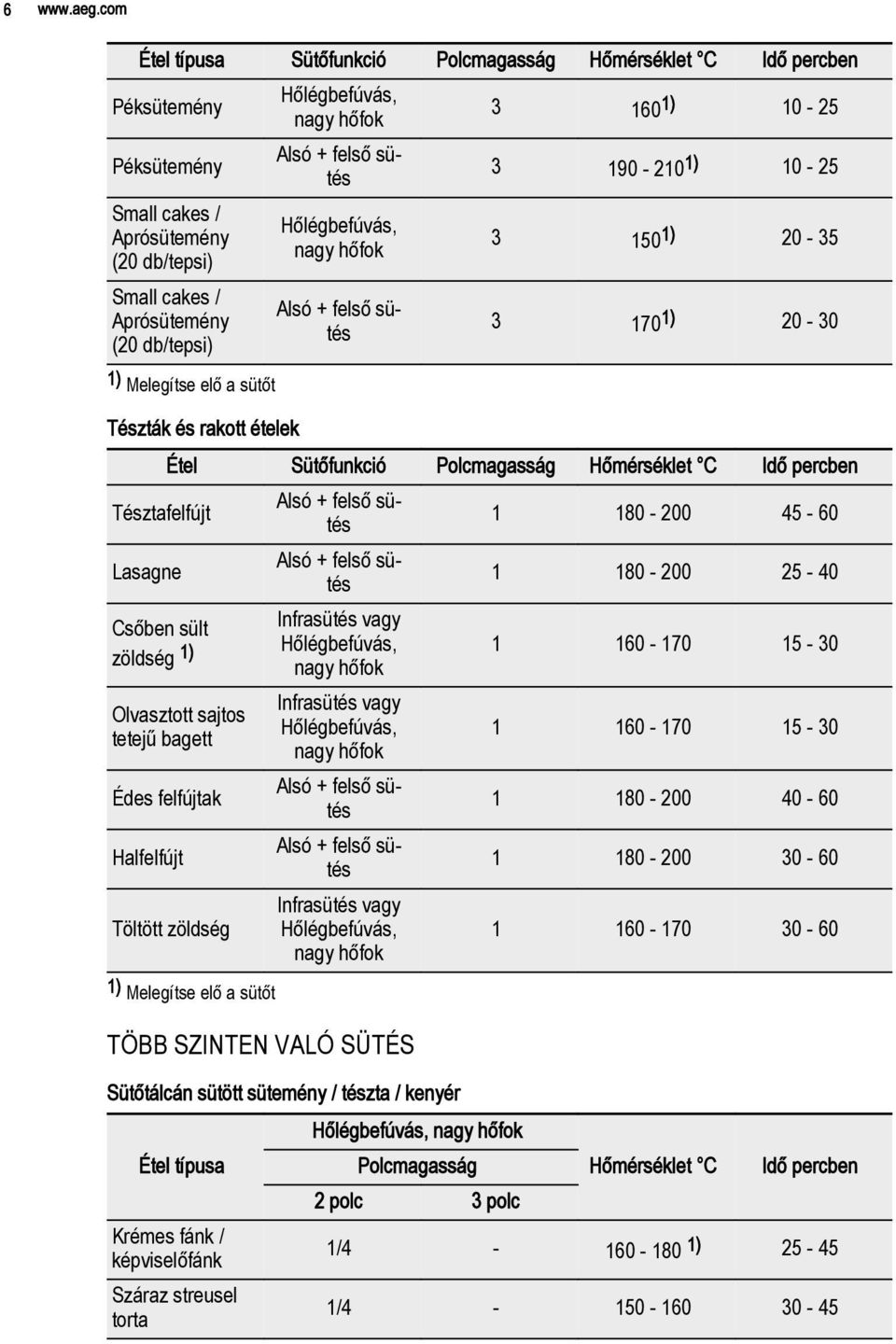 Tészták és rakott ételek Tésztafelfújt Lasagne Csőben sült zöldség 1) 3 160 1) 10-25 3 190-210 1) 10-25 3 150 1) 20-35 3 170 1) 20-30 Étel Sütőfunkció Polcmagasság Hőmérséklet C Idő percben