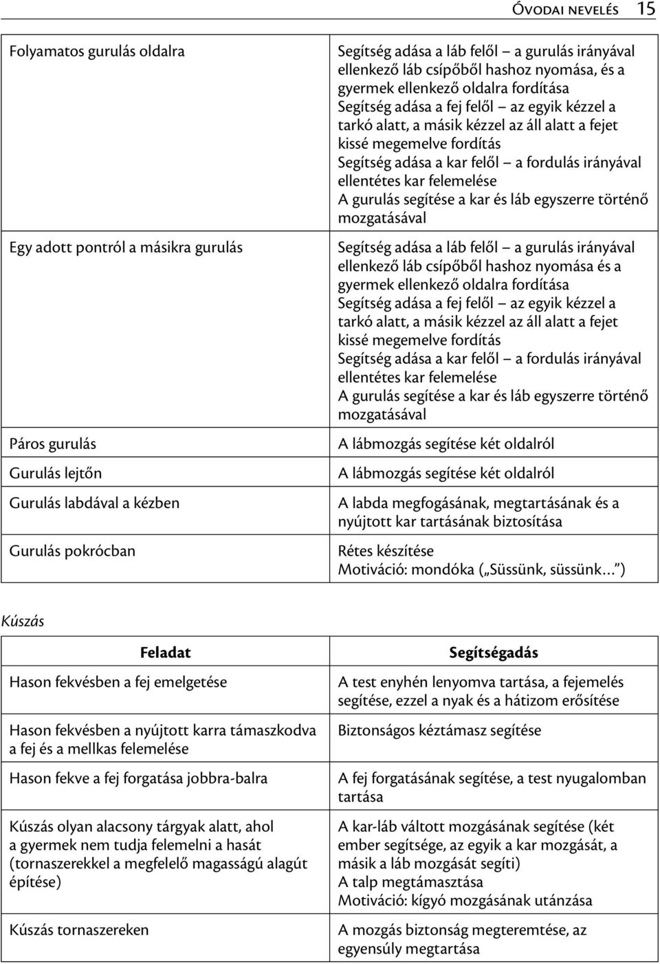 fordítás Segítség adása a kar felől a fordulás irányával ellentétes kar felemelése A gurulás segítése a kar és láb egyszerre történő mozgatásával Segítség adása a láb felől a gurulás irányával