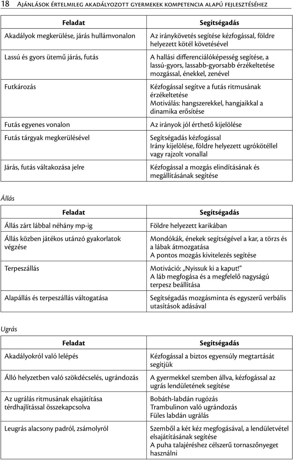 lassú-gyors, lassabb-gyorsabb érzékeltetése mozgással, énekkel, zenével Kézfogással segítve a futás ritmusának érzékeltetése Motiválás: hangszerekkel, hangjaikkal a dinamika erősítése Az irányok jól