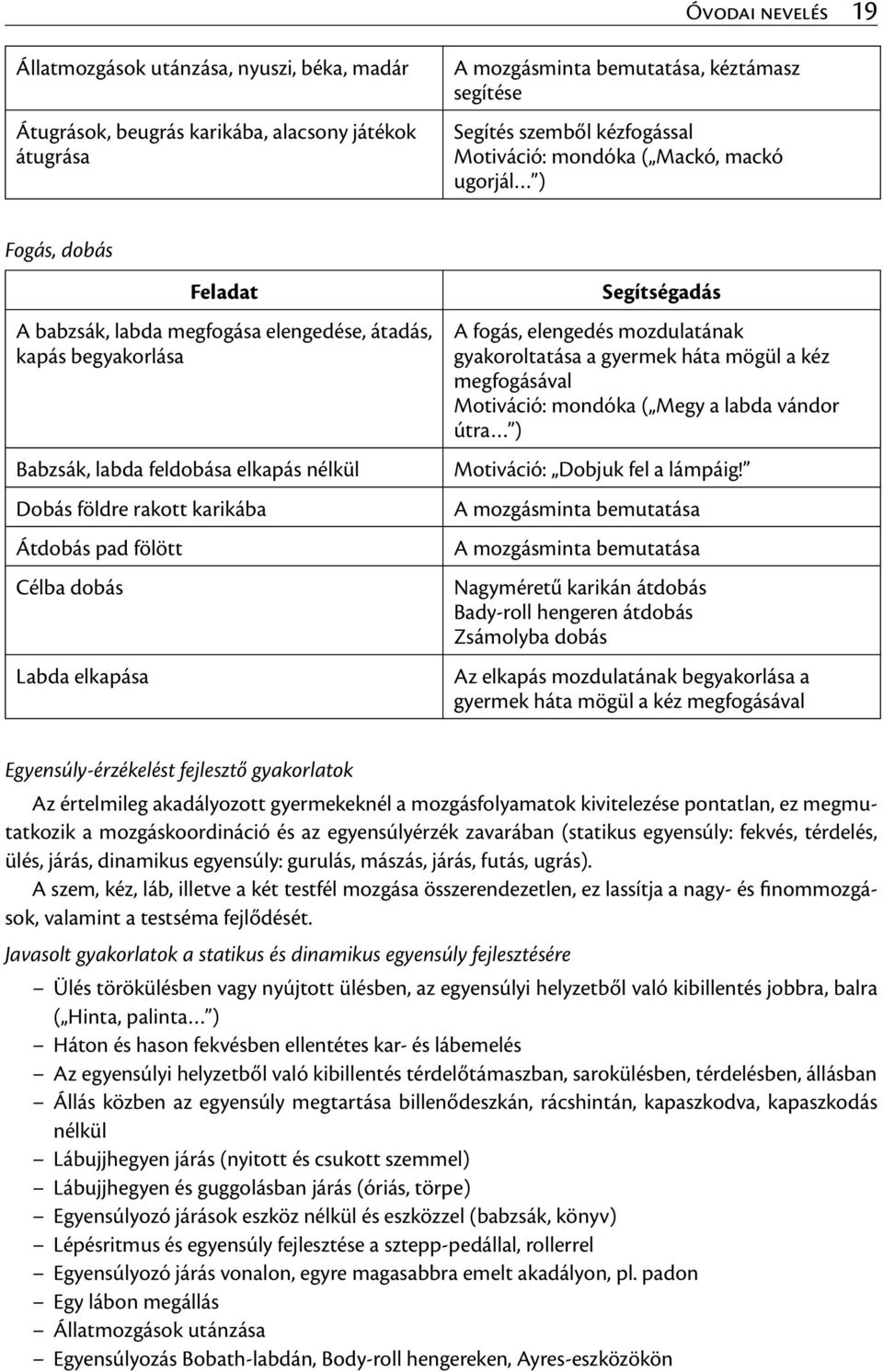 Átdobás pad fölött Célba dobás Labda elkapása Segítségadás A fogás, elengedés mozdulatának gyakoroltatása a gyermek háta mögül a kéz megfogásával Motiváció: mondóka ( Megy a labda vándor útra )