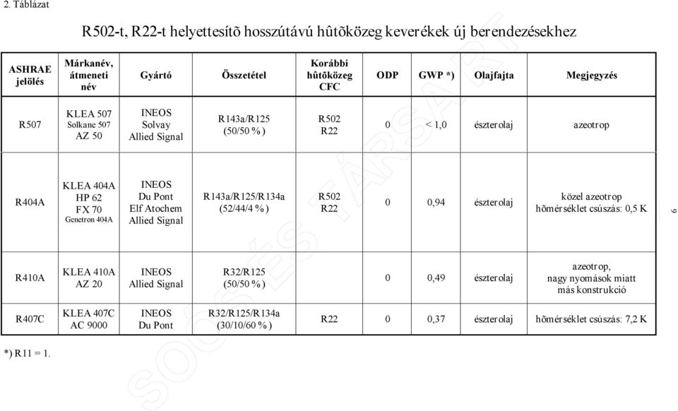 407C AC 9000 Gyártó INEOS Solvay Allied Signal INEOS Du Pont Elf Atochem Allied Signal INEOS Allied Signal INEOS Du Pont Összetétel R143a/R125 (50/50 %) R143a/R125/R134a (52/44/4 %)