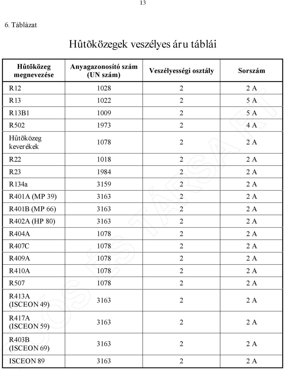 A R401A (MP 39) 3163 2 2 A R401B (MP 66) 3163 2 2 A R402A (HP 80) 3163 2 2 A R404A 1078 2 2 A R407C 1078 2 2 A R409A 1078 2 2 A R410A