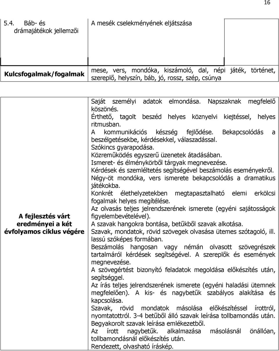 fejlesztés várt eredményei a két évfolyamos ciklus végére Saját személyi adatok elmondása. Napszaknak megfelelő köszönés. Érthető, tagolt beszéd helyes köznyelvi kiejtéssel, helyes ritmusban.