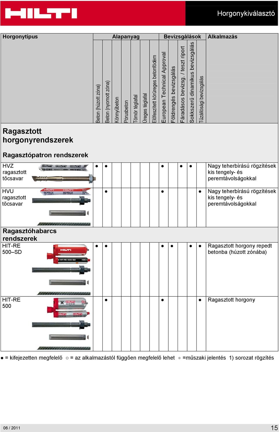 ragasztott tőcsavar HVU ragasztott tőcsavar Nagy teherbírású rögzítések kis tengely- és peremtávolságokkal Nagy teherbírású rögzítések kis tengely- és peremtávolságokkal Ragasztóhabarcs rendszerek