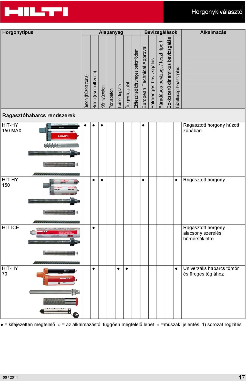 / teszt riport Sokkszerű dinamikus bevizsgálás Tűzállósági bevizsgálás Horgonykiválasztó Horgonytípus Alapanyag Bevizsgálások Alkalmazás Ragasztóhabarcs rendszerek