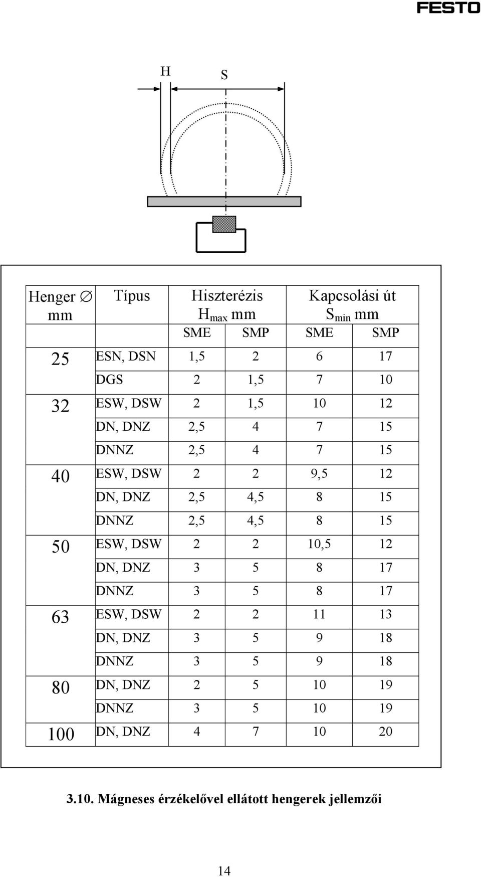 DNNZ 2,5 4,5 8 15 ESW, DSW 2 2 10,5 12 DN, DNZ 3 5 8 17 DNNZ 3 5 8 17 ESW, DSW 2 2 11 13 DN, DNZ 3 5 9 18 DNNZ 3 5