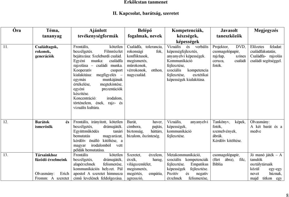 Kooperatív csoport kialakítása: megfigyelés egymás munkájának értékelése, megtekintése, egyéni prezentációk készítése. Koncentráció: irodalom, történelem, ének, rajz- és vizuális kultúra.