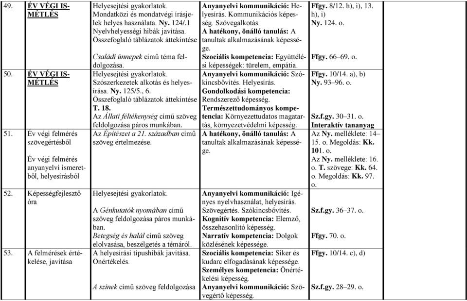 Összefoglaló táblázatok áttekintése Családi ünnepek című téma feldolgozása. Szószerkezetek alkotás és helyesírása. Ny. 125/5., 6. Összefoglaló táblázatok áttekintése T. 18.