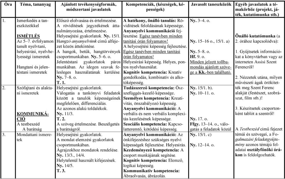 Mondattani ismeretek Előszó elolvasása és értelmezése. A rövidítések jegyzékének áttanulmányozása, értelmezése. Ny. 15/1. Hangzó anyanyelvünk című alfejezet közös áttekintése.