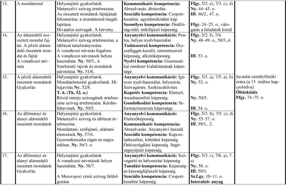 Az állítmányi és alanyi alárendelő összetett mondatok Gyakorlás Metanyelvi szöveg értelmezése, a táblázat tanulmányozása. A vonatkozó névmás fogalma. A vonatkozó névmások helyes használata. Ny. 50/3.