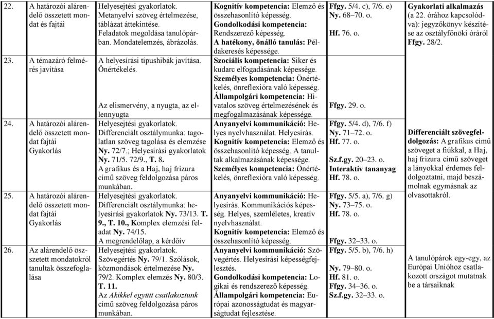 Feladatok megoldása tanulópárban. Mondatelemzés, ábrázolás. A helyesírási típushibák javítása. Önértékelés.