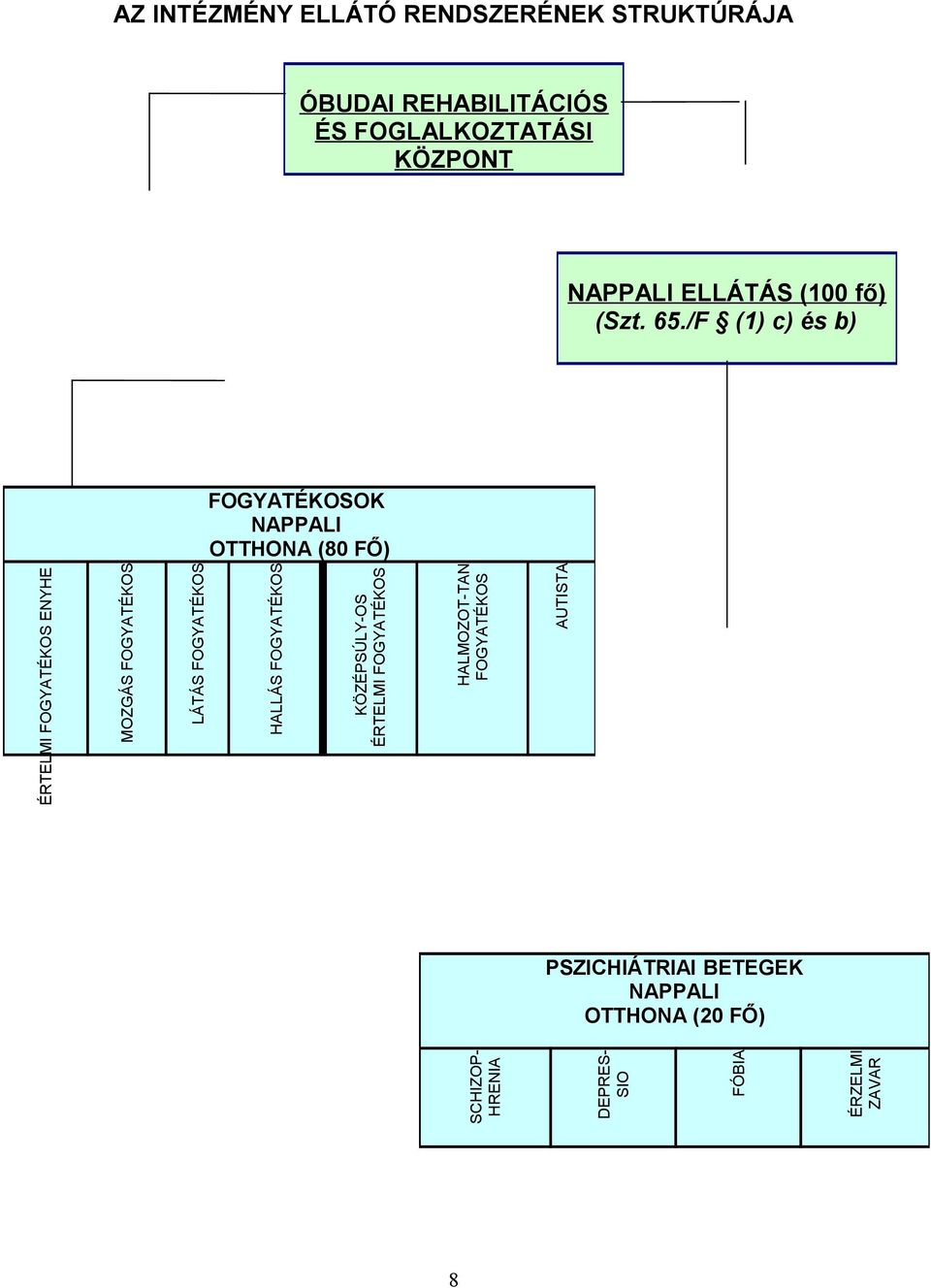 /F (1) c) és b) FOGYATÉKOSOK NAPPALI OTTHONA (80 FŐ) ÉRTELMI FOGYATÉKOS ENYHE MOZGÁS FOGYATÉKOS LÁTÁS