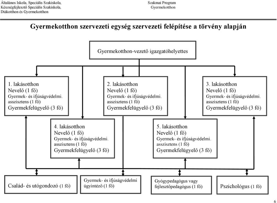 lakásotthon Nevelő (1 fő) Gyermek- és ifjúságvédelmi. asszisztens (1 fő) Gyermekfelügyelő (3 fő) 4. lakásotthon Nevelő (1 fő) Gyermek- és ifjúságvédelmi.