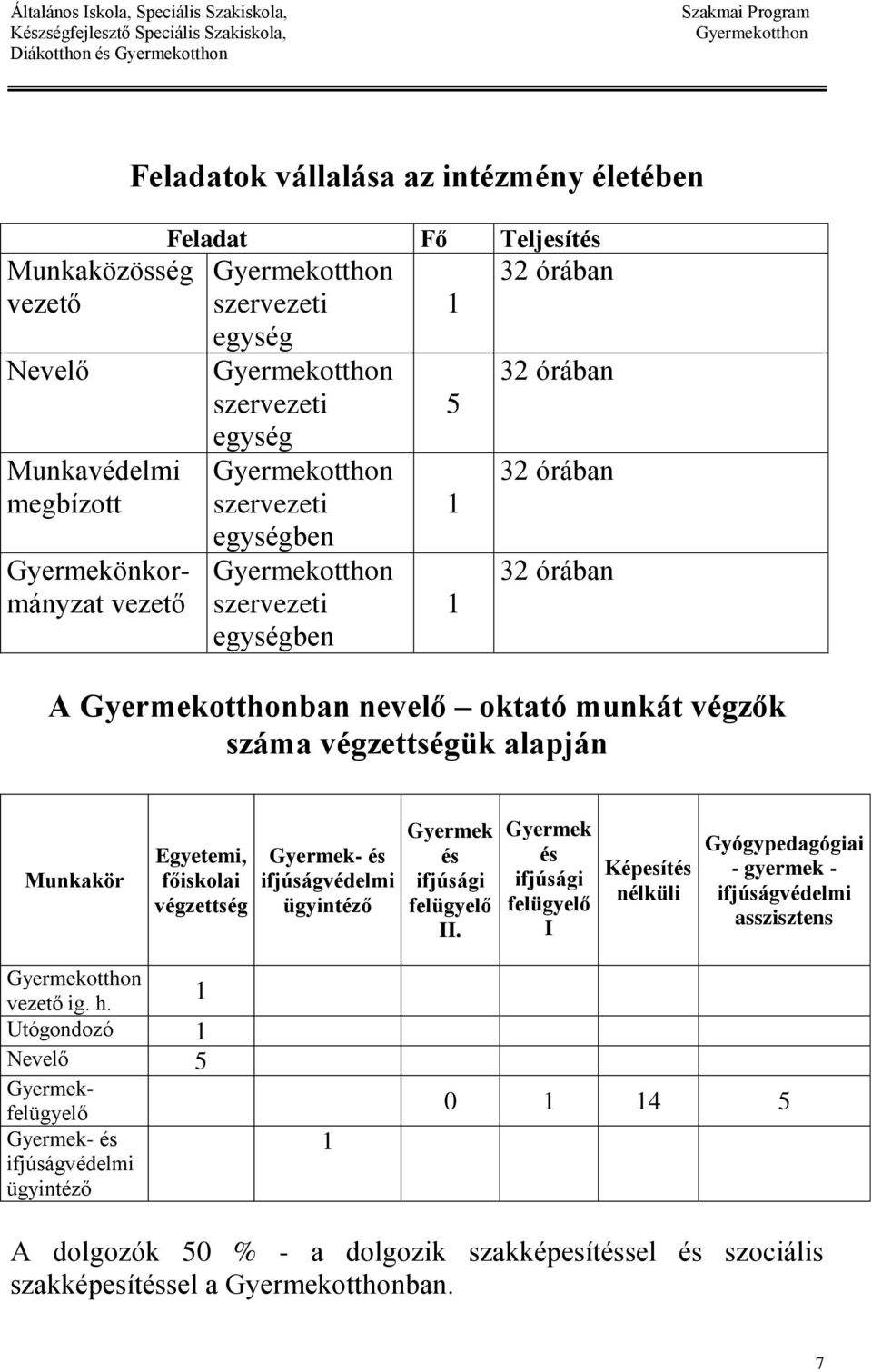 végzettség Gyermek- és ifjúságvédelmi ügyintéző Gyermek és ifjúsági felügyelő II.