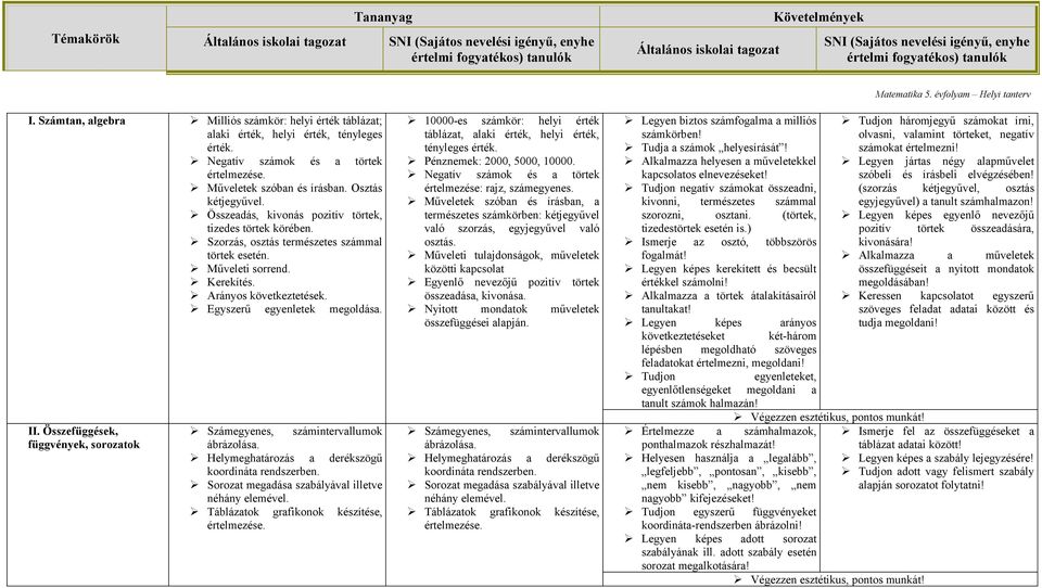 Műveleti sorrend. Kerekítés. Arányos következtetések. Egyszerű egyenletek megoldása. II. Összefüggések, függvények, sorozatok Számegyenes, számintervallumok ábrázolása.