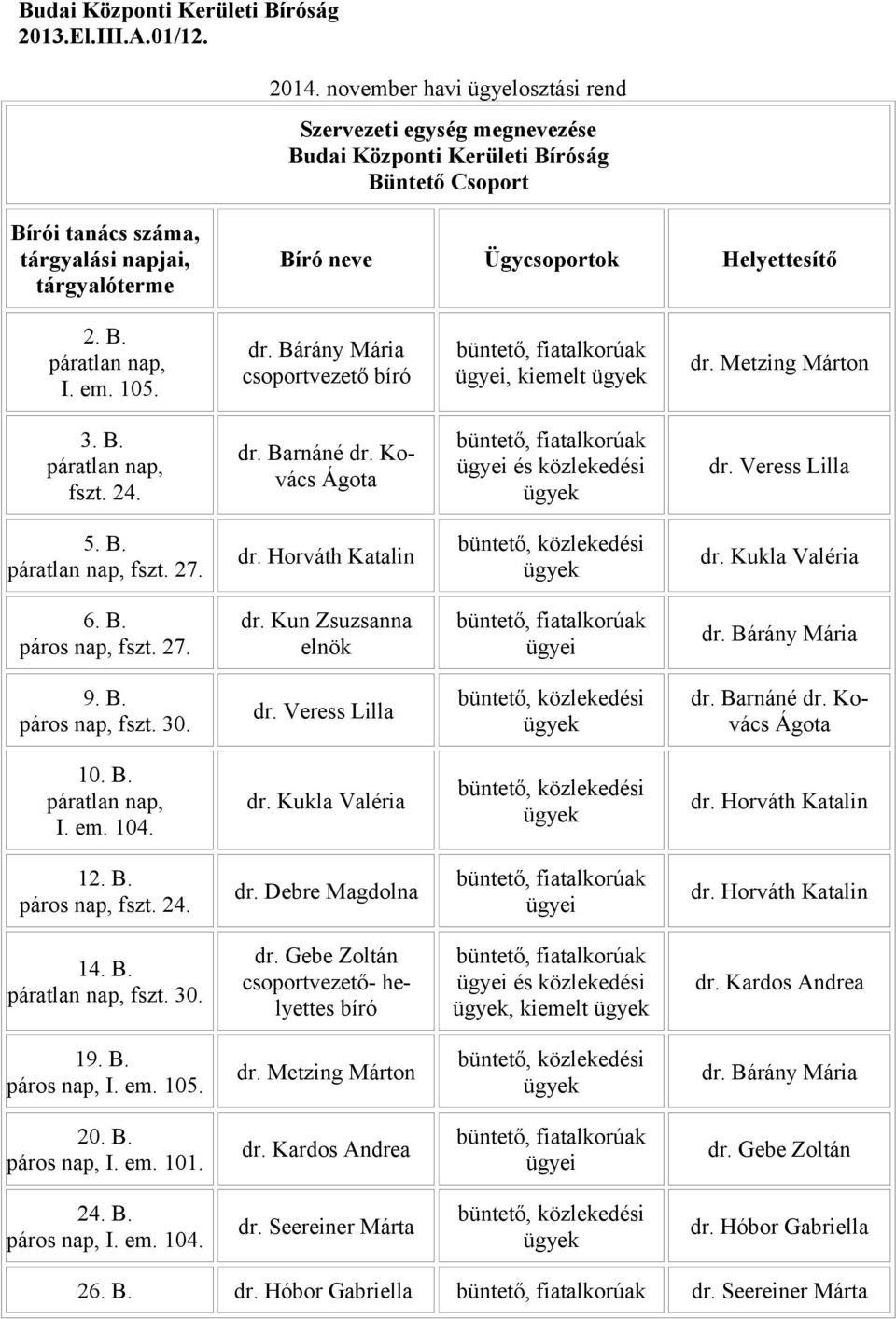 B. nap, fszt. 27. dr. Horváth Katalin büntető, közlekedési dr. Kukla Valéria 6. B. páros nap, fszt. 27. dr. Kun Zsuzsanna elnök büntető, fiatalkorúak ügyei dr. Bárány Mária 9. B. páros nap, fszt. 30.