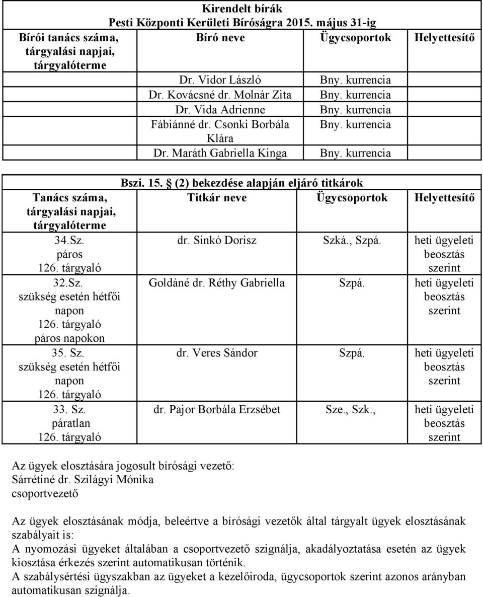szükség esetén hétfői napon 126. tárgyaló 33. Sz. 126. tárgyaló Bszi. 15. (2) bekezdése alapján eljáró ok Titkár neve Ügycsoportok Helyettesítő Az elosztására jogosult bírósági vezető: Sárrétiné dr.