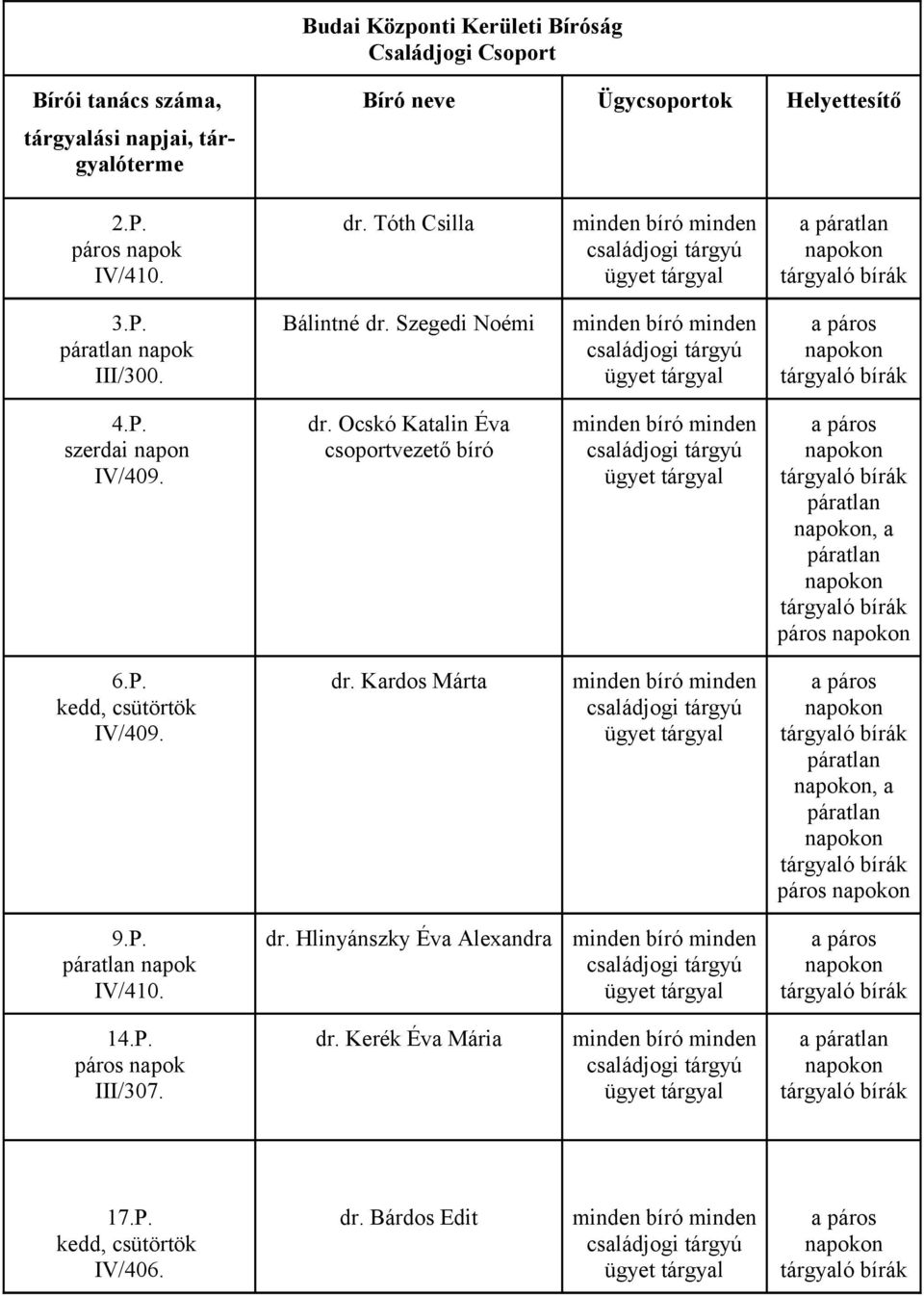 Ocskó Katalin Éva csoportvezető bíró minden bíró minden családjogi tárgyú ügyet tárgyal a páros, a páros 6.P. kedd, csütörtök IV/409. dr.