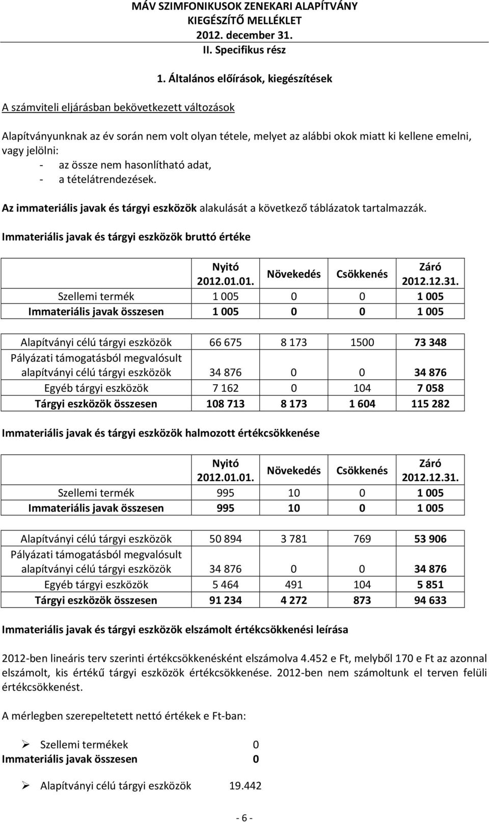 tételátrendezések. Az immateriális javak és tárgyi eszközök alakulását a következő táblázatok tartalmazzák. Immateriális javak és tárgyi eszközök bruttó értéke Nyitó Záró Növekedés Csökkenés 2012