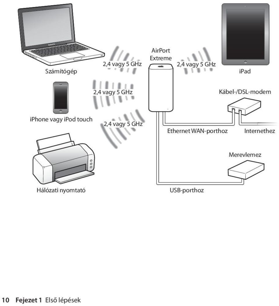 touch 2,4 vagy 5 GHz Ethernet WAN-porthoz Internethez