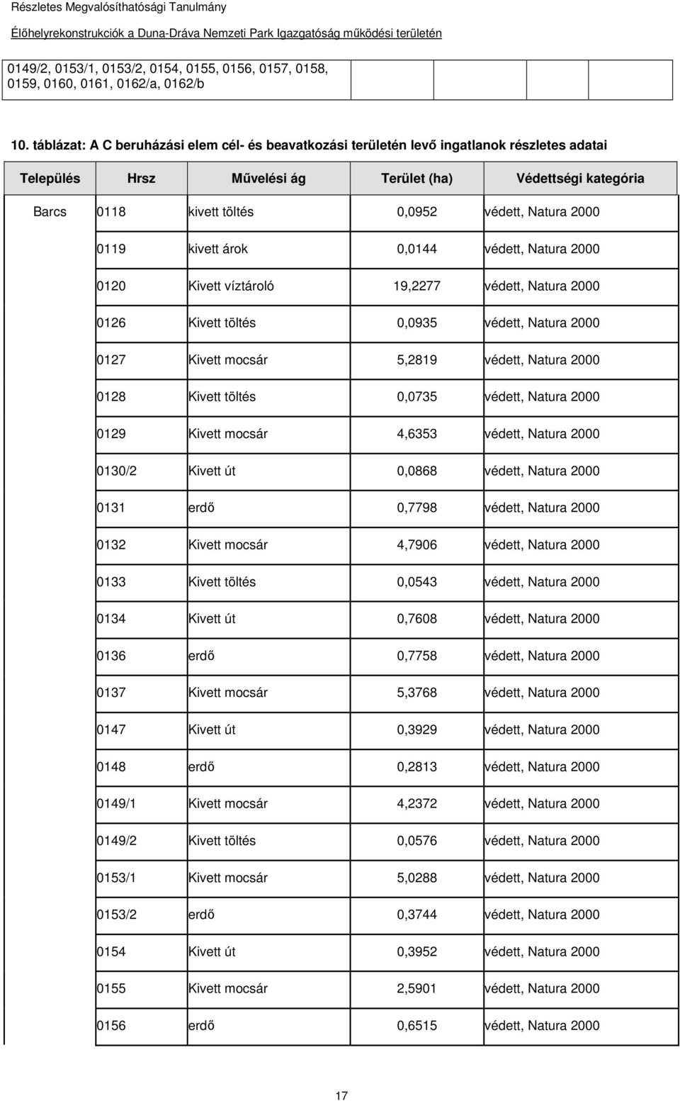 Natura 2000 0119 kivett árok 0,0144 védett, Natura 2000 0120 Kivett víztároló 19,2277 védett, Natura 2000 0126 Kivett töltés 0,0935 védett, Natura 2000 0127 Kivett mocsár 5,2819 védett, Natura 2000