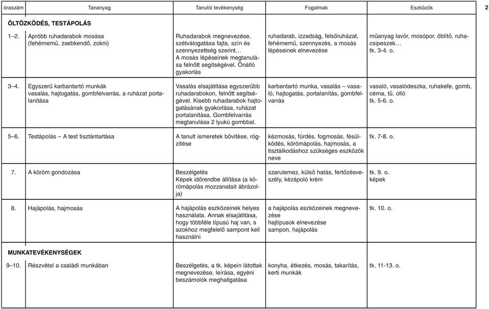 Önálló gyakorlás ruhadarab, izzadság, felsôruházat, fehérnemû, szennyezés, a mosás lépéseinek elnevezése mûanyag lavór, mosópor, öblítô, ruhacsipeszek tk. 3-4. o. 3 4.