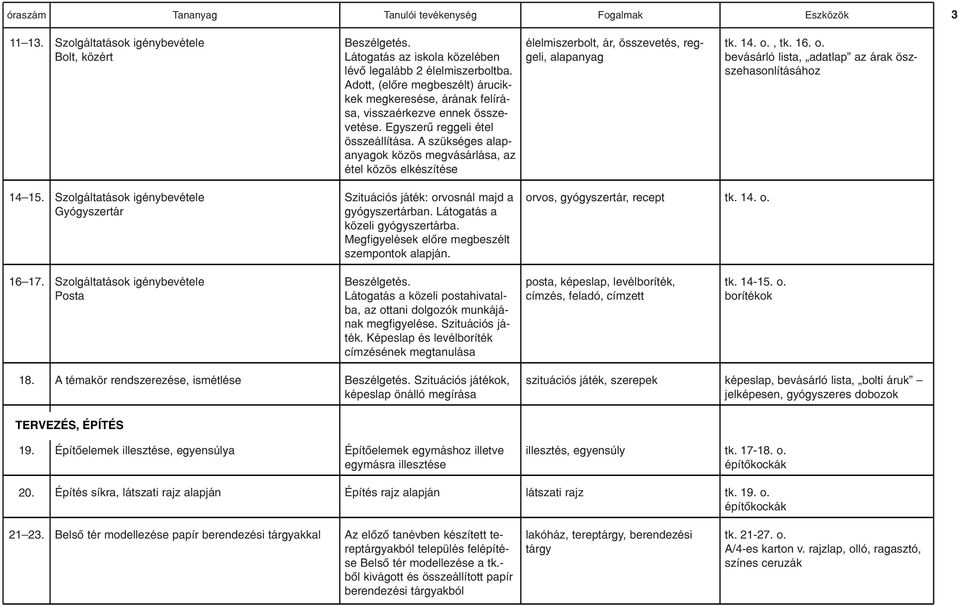 A szükséges alapanyagok közös megvásárlása, az étel közös elkészítése élelmiszerbolt, ár, összevetés, reggeli, alapanyag tk. 14. o., tk. 16. o. bevásárló lista, adatlap az árak öszszehasonlításához 14 15.