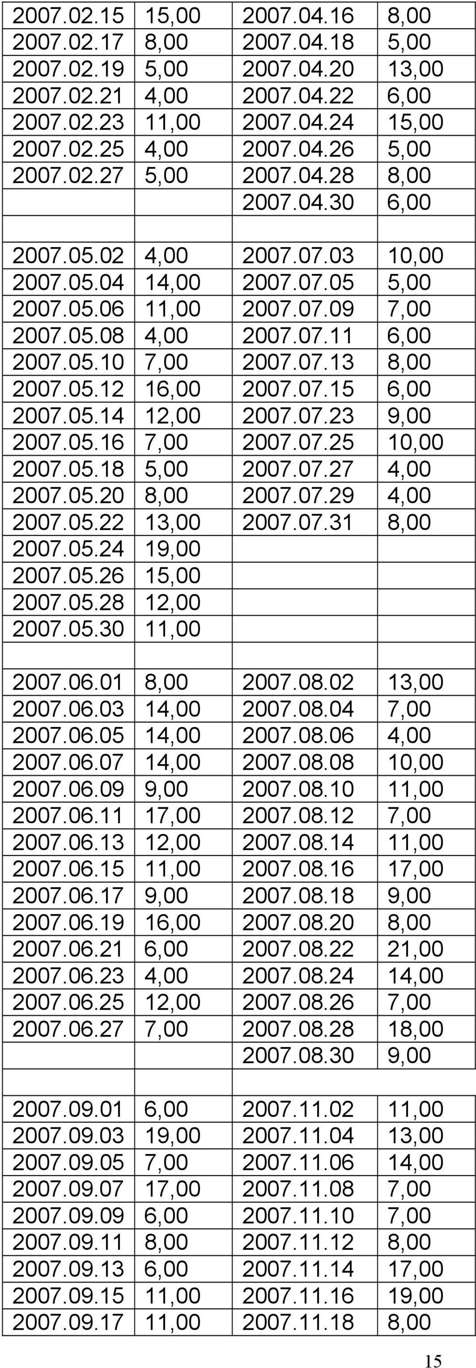 05.12 16,00 2007.07.15 6,00 2007.05.14 12,00 2007.07.23 9,00 2007.05.16 7,00 2007.07.25 10,00 2007.05.18 5,00 2007.07.27 4,00 2007.05.20 8,00 2007.07.29 4,00 2007.05.22 13,00 2007.07.31 8,00 2007.05.24 19,00 2007.