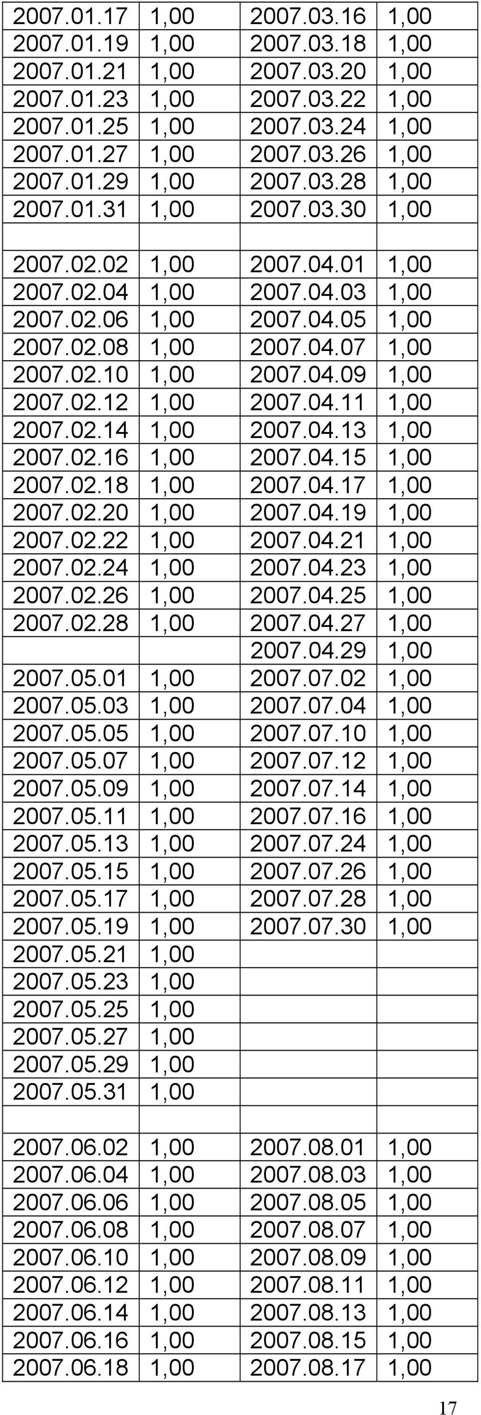 02.12 1,00 2007.04.11 1,00 2007.02.14 1,00 2007.04.13 1,00 2007.02.16 1,00 2007.04.15 1,00 2007.02.18 1,00 2007.04.17 1,00 2007.02.20 1,00 2007.04.19 1,00 2007.02.22 1,00 2007.04.21 1,00 2007.02.24 1,00 2007.