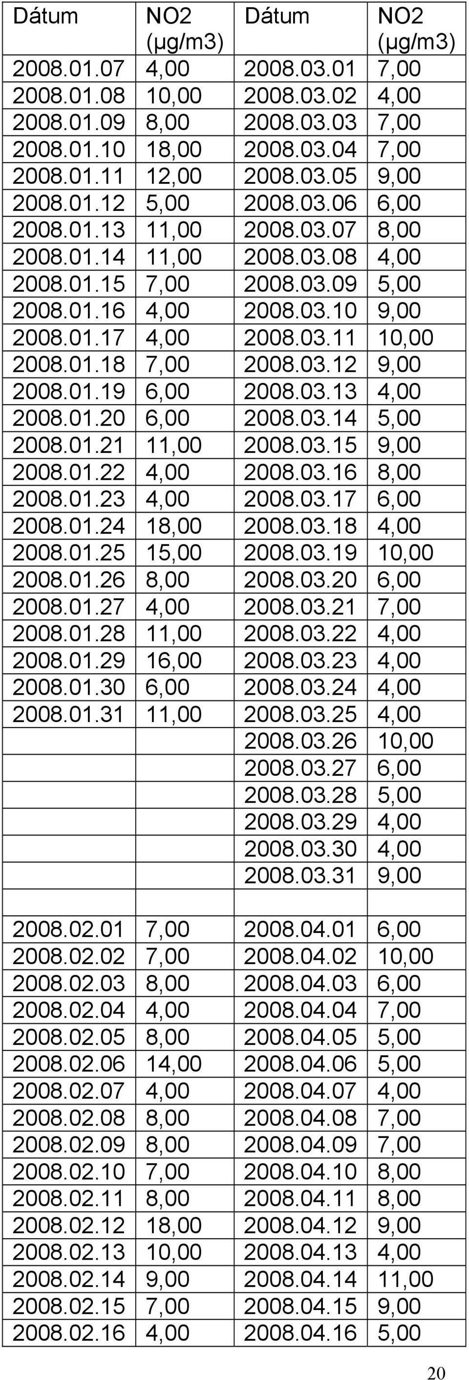 03.12 9,00 2008.01.19 6,00 2008.03.13 4,00 2008.01.20 6,00 2008.03.14 5,00 2008.01.21 11,00 2008.03.15 9,00 2008.01.22 4,00 2008.03.16 8,00 2008.01.23 4,00 2008.03.17 6,00 2008.01.24 18,00 2008.03.18 4,00 2008.